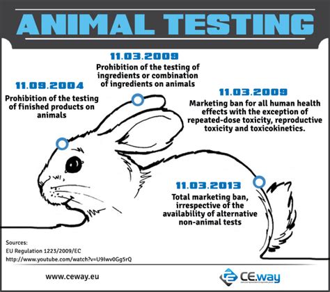 animal testing impact on the environment|should animal testing be banned.